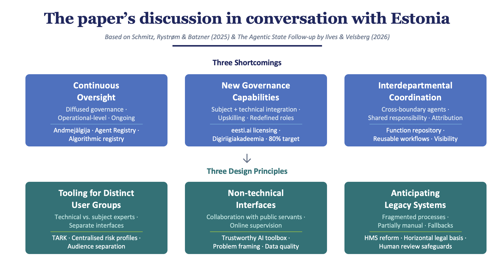 The paper's discussion in conversation with the Agentic State follow-up