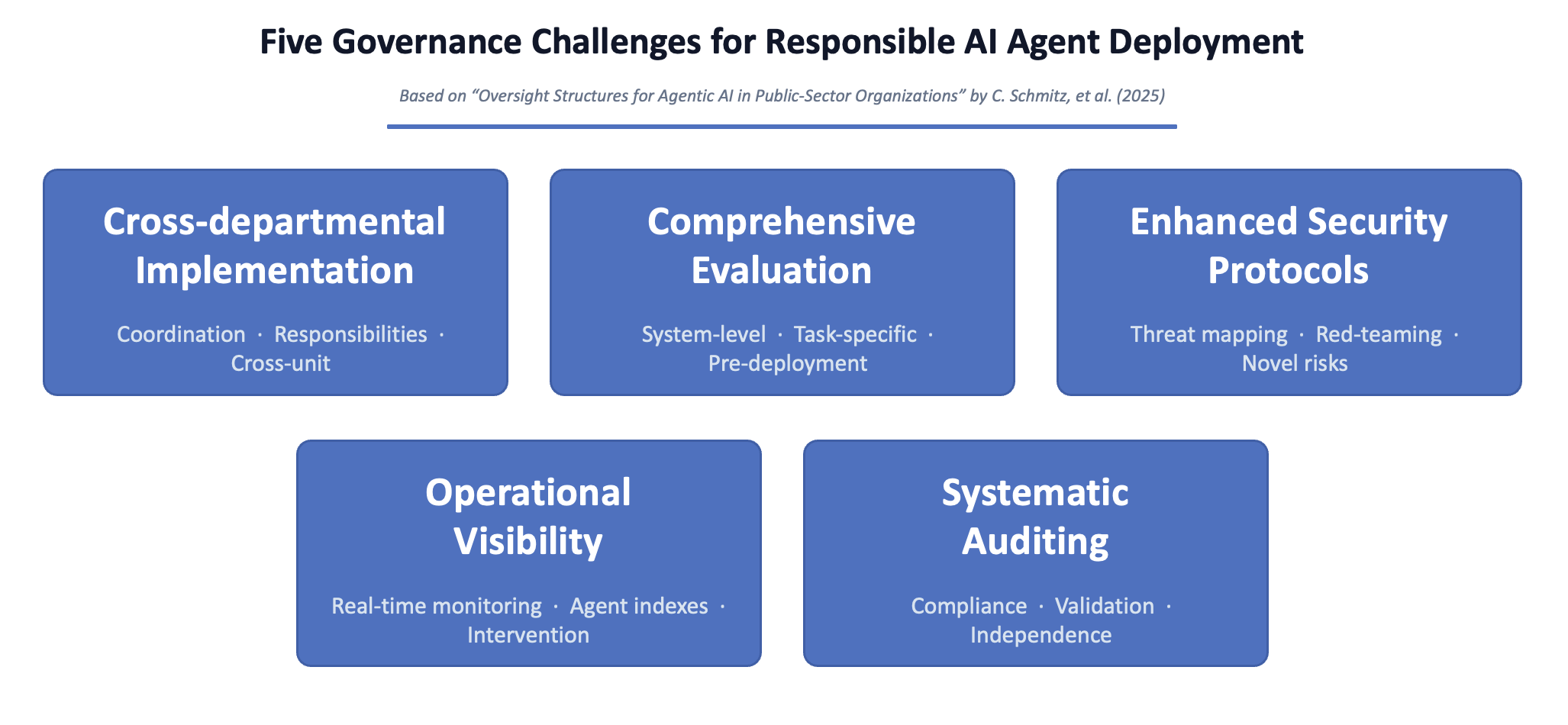 Five governance challenges for responsible AI agent deployment